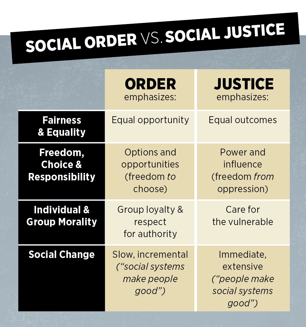 graphic comparing social justice and social order tenets