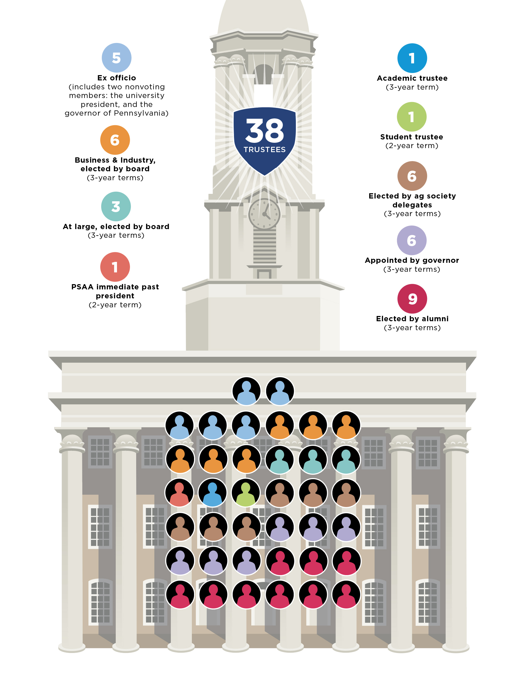 infographic of PSU Board of Trustees makeup by Peter Hoey