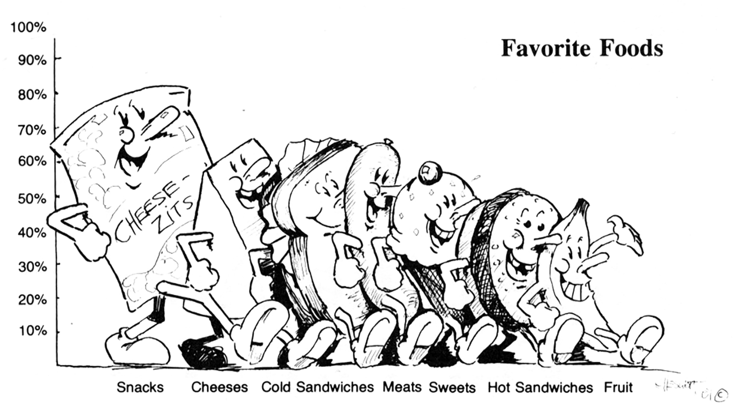 pencil bar graph of tailgaters food preferences