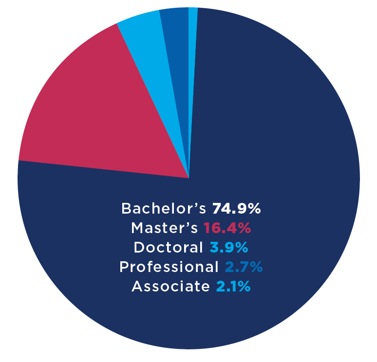 pie chart showing types of Penn State degrees